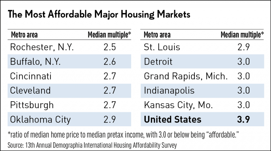wREpent 020317 1024x574 - Pittsburgh is among the most affordable major Housing Markets in U.S
